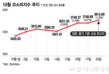 "집 대신 주식" 머니무브 기대감까지…꿈의 '사천피' 눈앞