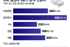 국장에 웃은 5대 증권사, 3Q 순익 32%↑