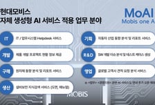 현대모비스, 자체 생성형AI 서비스 'MoAI' 개시