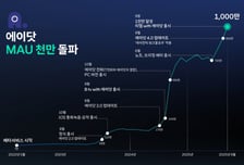 SKT '에이닷' 월이용자 1000만 돌파…"국민의 AI 도약"