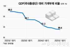금감원 "갚을 수 있는 만큼 빌리는 대출관행 정착 유도"
