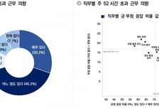 벤처기업 재직자 70% "충분한 보상 있으면, 주52시간 초과 가능"