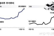 "불확실성 끝 보인다"...현대차·기아 관세 완화 기대에 증권가 기대감↑