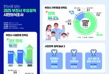 부천시민 84.9% "살기 좋다"…민선8기 시정 3년 연속 만족도 상승
