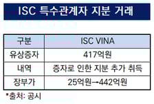 [더벨]ISC "베트남 증설 마무리, 포트폴리오 확대 가시화"