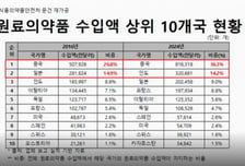'의약품 재료' 중국·인도 쏠림 심해…식약처 "국산화 지원 확대"