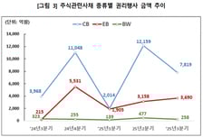 3분기 주식관련사채 행사금액 1조1767억원…25.5% 감소