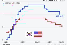 연준은 내리고 한국은 굳히고…한미 금리차 줄어드나