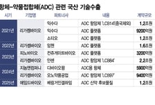 '7년 연속' 기술수출 국산 ADC, 주체·성과 다변화로 진화 예열