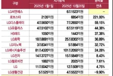 '나도 이제 9만 전자'…숨통 트이는 LG그룹, 시총 3위 재탈환