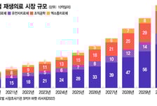 첨생치료 문턱 낮아졌지만...CGT 개발엔 규제장벽 여전