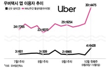 "1년 무료? 그럼 써봐야지"…네이버 태운 우버, 경쟁사 추격 '가속페달'