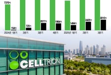 셀트리온, 3분기 영업익 45%↑ 3010억 '신기록'