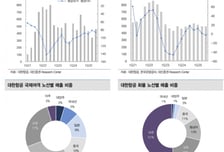 대한항공, 비용상승에 수요둔화…목표가 2만6000원으로 하향-대신
