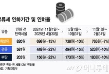 유류세 인하 연장하되 인하폭 축소…휘발유 다음달 ℓ당 25원 오른다