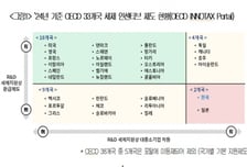 OECD 세제지원 비교해보니...韓대기업 R&amp;D 세액공제율 최저