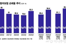 車보험 손해율 9월 94.1%…5년 만에 최고치