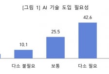 중견기업 10곳 중 6곳 "경쟁력 높이기 위해 AI 도입 필요"