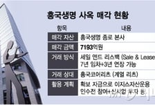 이지스운용 인수 나선 흥국생명, 사옥 매각으로 실탄 마련