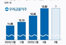 우리금융, CET1 비율 13% 임박…임종룡 회장 연임도 청신호