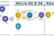 "이젠 은행 돌 필요 없다"…마이데이터로 개인회생·파산 한 번에 신청