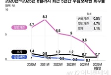 [단독]캠코, 최근 5년간 무담보채권 회수율 '1.1%' 불과...이유는