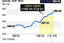 코스피, 6거래일 연속 사상 최고가 행진…'사천피'까지 3% 남았다