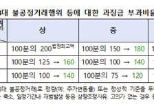 "주가조작으로 번돈 100% 이상 토해낸다"…과징금 2배 부과