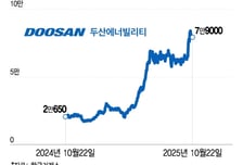 美원전주 연일 폭락에 '버블' 공포 엄습…두산에너빌리티 영향은?