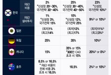 R&amp;D 절실한 韓 대기업, 세제지원 OECD중 최저