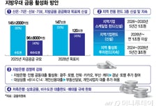 '지역경제 살리기' 정책금융 年 120조 푼다