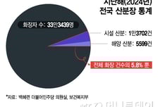 아직은 낯선 이별… 작년 산분장 비율 5.8%