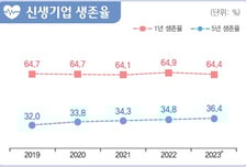 신생기업 3곳 중 1곳 1년도 못 버텨…고성장 '가젤기업'도 줄었다