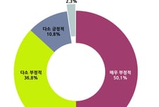 의사 87% "약사의 대체조제, 부정적" 의협, 3234명 설문조사 결과