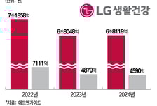 CEO도 바꾼 LG생활건강, 면세·백화점 줄이고 중저가 키운다
