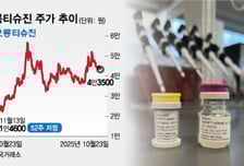 코오롱티슈진,'TG-C' 상업화 가속도...美 공보험 등재 도전