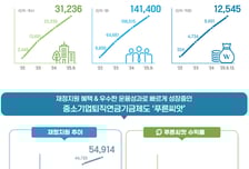 중기 퇴직연금 '푸른씨앗', 9월에만 9000명 신규 가입…'고수익' 눈길