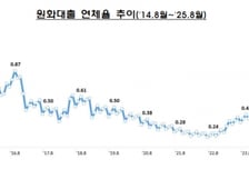 은행 대출 연체율 0.61%…중소기업 연체율↑