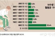 N수도 결국 돈 있어야?…4명 중 1명, '월 800만원' 버는 고소득 가정