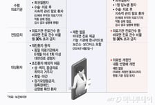 '비대면 진료' 허용범위 다시 축소… 130% 수가는 유지