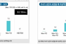"아들 180cm, 딸166cm 목표"…부모 10명 중 3명, 키 크는 약 샀다