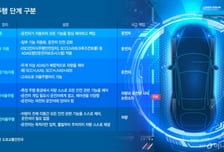 美 날고 中 뛰는데 K-자율주행 발만 동동…"규제정비 시급"