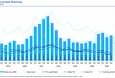 KPMG "글로벌 VC투자 4분기 연속 1000억달러↑···AI 투자 지속"