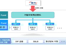 캠코, 1조 규모 '기업구조혁신펀드 6호' 자펀드 위탁운용사 4곳 선정
