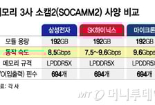 메모리 3사 '소캠2' 출격 대기…HBM 이어 'AI 메모리 2라운드'