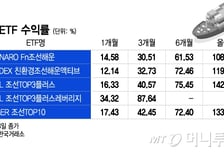 "수익률 무려 142%" 슈퍼 사이클 타고 날았다…순항 중인 조선 ETF