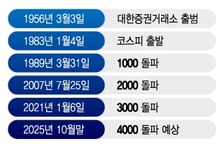 1000단위 돌파 몇년 걸렸나 '43→18→13→5년'...내년엔 5000피?