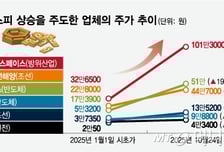 여기저기서 신고가!…"'조방원' 끌고 '금반지' 민다" 불타는 가을장