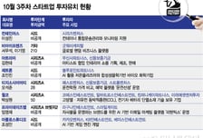 팬덤·아트 플랫폼…10월셋째주 모험자본, IP비즈니스에 푹 빠지다