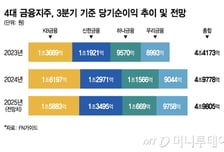 "대출로 돈 못 번다" 非은행 눈돌린 금융권